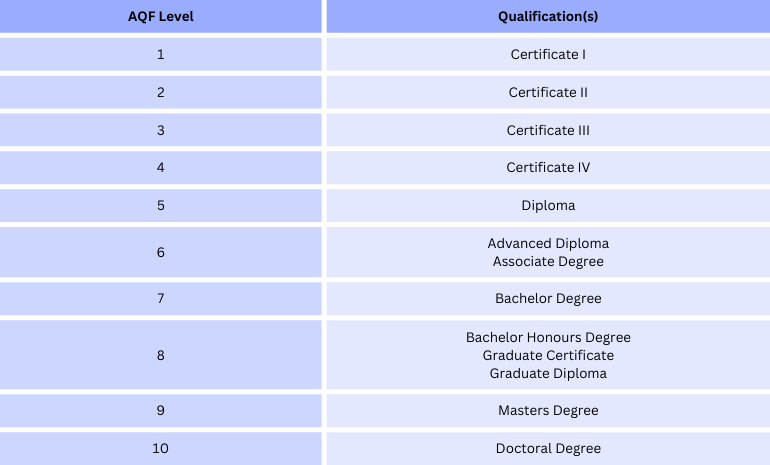 AQF Qualifications Framework